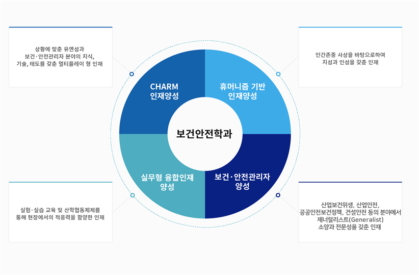보건안전공학과 1.CHARM인재양성:상황에 맞춘 유연성과 보건·안전관리자 분야의 지식, 기술, 태도를 갖춘 멀티플레이형 인재  2.휴머니즘 기반 인재양성 :인간존중 사상을 바탕으로하여 지성과 인성을 갖춘 인재   3.보건· 안전관리자 양성:산업보건위생, 산업안전, 건설안전, 공공안전보건 등의 분야에서 제네럴리스트(Generalist) 소양과 전문성을 갖춘 인재 4.실무형 융합인재 양성:실험·실습 교육 및 산학협동체제를 통해 현장에서의 적응력을 함양한 인재